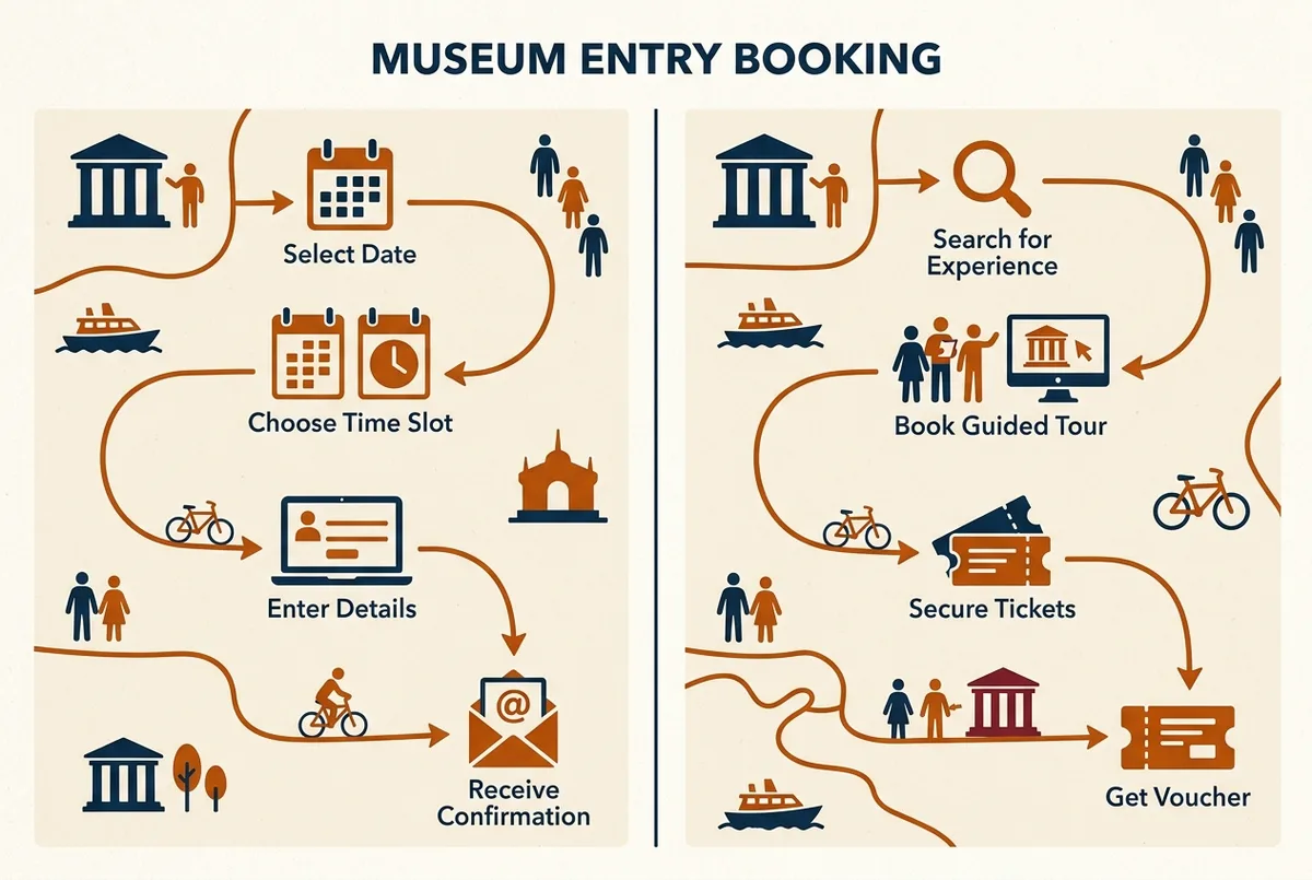Split-screen infographic comparing the vatican museum official website booking flow against a third-party reserved-entry provider, with simple labeled steps and no pricing text